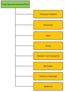 Структура дипломної роботи
