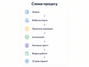 Етапи контроля якості