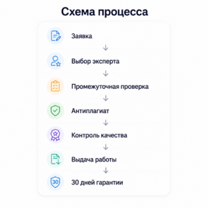Этапы контроля качества